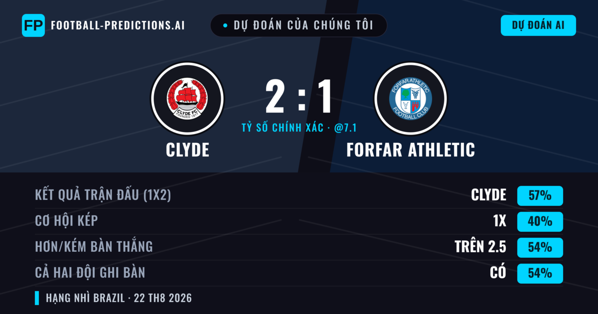 Dự đoán của chúng tôi: Clyde vs Forfar Athletic — Clyde — Thắng (57%); Hơn 2.5; Cả hai ghi bàn: Có
