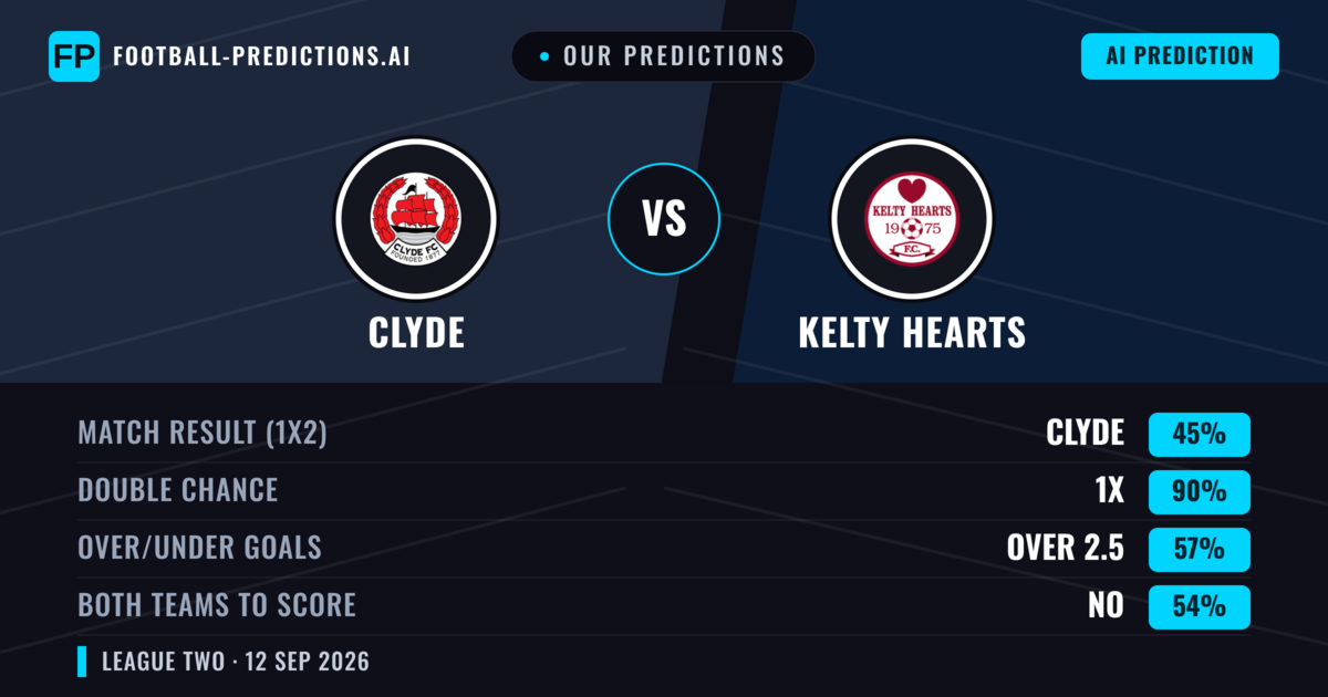 Our Predictions: Clyde vs Kelty Hearts — Draw (45%); over 2.5; Both teams to score: No