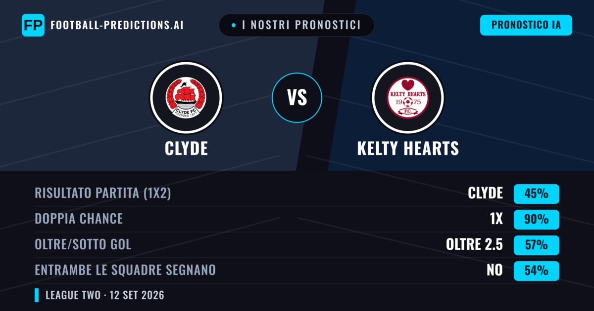 I nostri pronostici: Clyde vs Kelty Hearts — Pareggio (45%); Oltre 2.5; Entrambe segnano: No