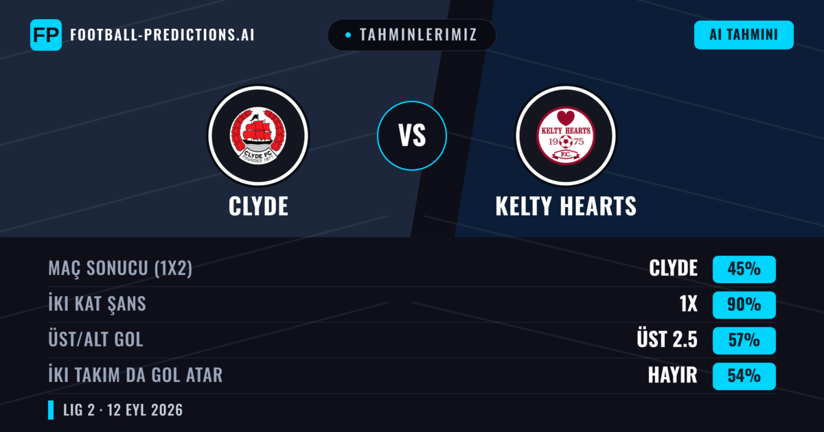 Tahminlerimiz: Clyde vs Kelty Hearts — Beraberlik (45%); Üst 2.5; İki taraf da gol atar: Hayır