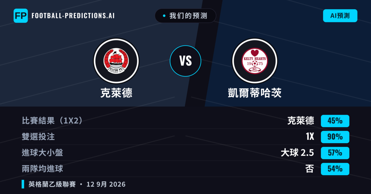 我们的预测: 克萊德 對 凱爾蒂哈茨 — 平 (45%); 大球 2.5; 無進球