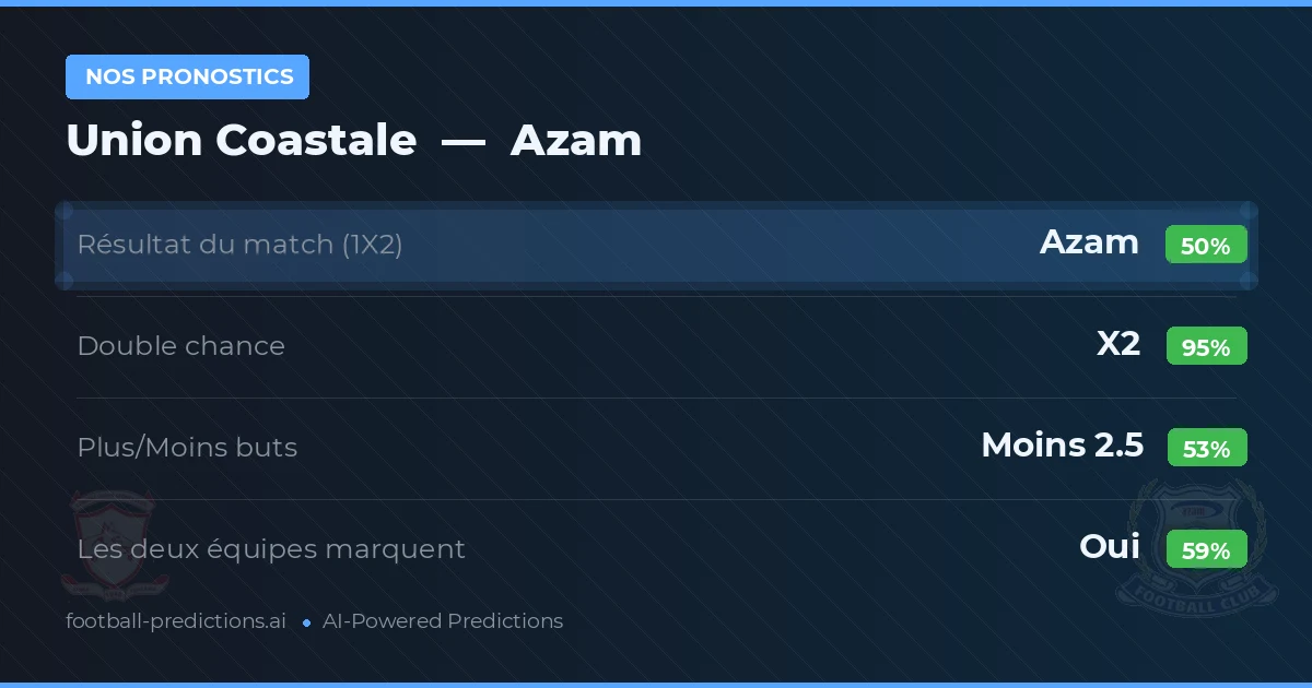 Nos pronostics: Union Coastale vs Azam — Nul (50%); Moins 2.5; Les deux marquent : Oui
