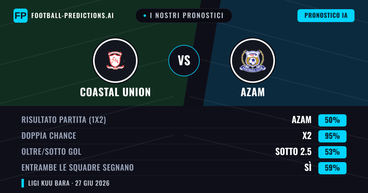 I nostri pronostici: Coastal Union vs Azam — Pareggio (50%); Sotto 2.5; Entrambe segnano: Sì