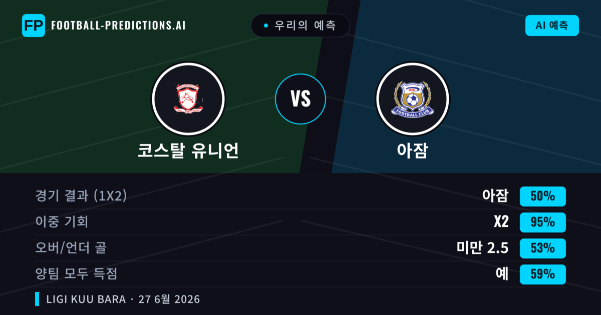 우리의 예측: 코스탈 유니언 vs 아잠 — 무승부 (50%); 미만 2.5; 양팀 모두 득점: 예