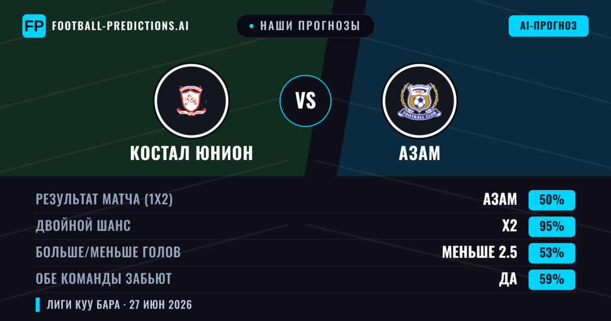Наши прогнозы: Костал Юнион против Азам — Ничья (50%); Меньше 2.5; Обе забьют Да