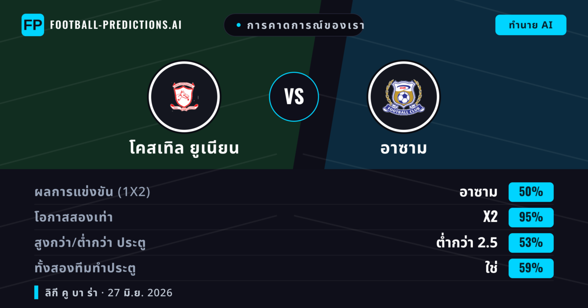การคาดการณ์ของเรา: โคสเทิล ยูเนียน vs อาซาม — เสมอ (50%); ต่ำกว่า 2.5; ทั้งสองทีมทำประตู: ใช่