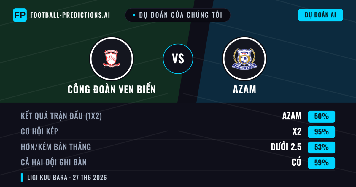 Dự đoán của chúng tôi: Công đoàn ven biển vs Azam — Hòa (50%); Ít hơn 2.5; Cả hai ghi bàn: Có