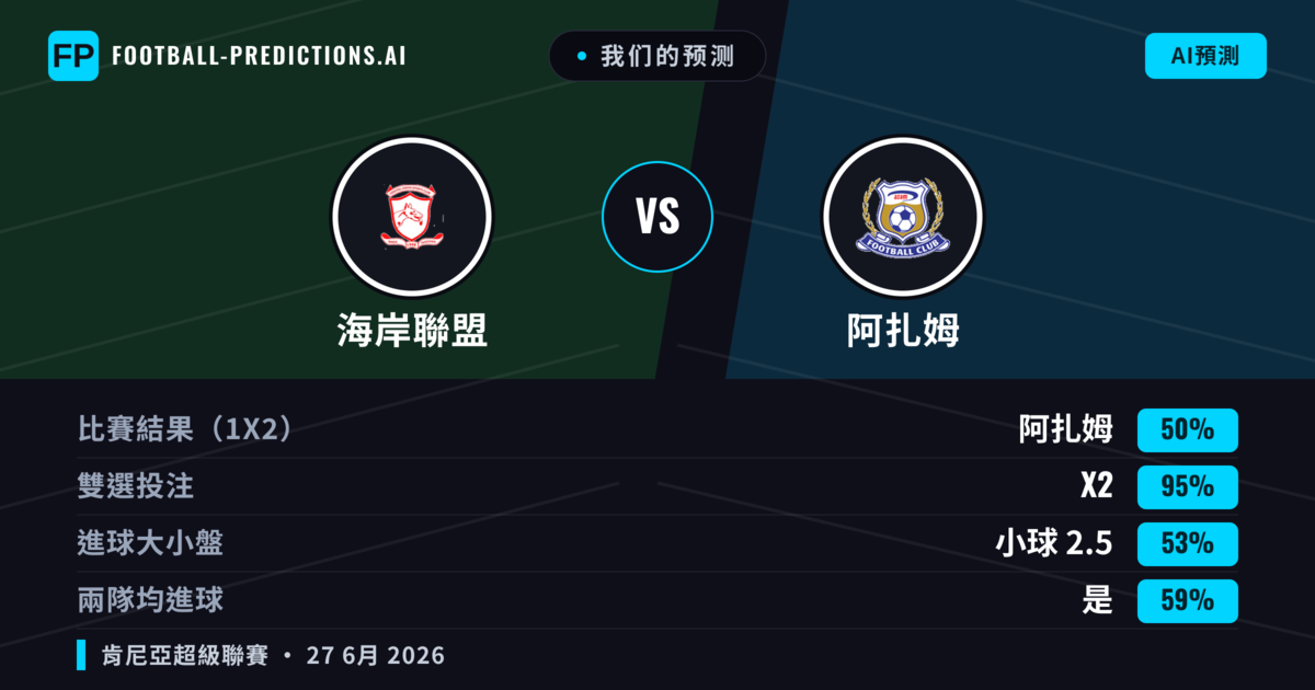 我们的预测: 海岸聯盟 對 阿扎姆 — 平 (50%); 小球 2.5; 有進球