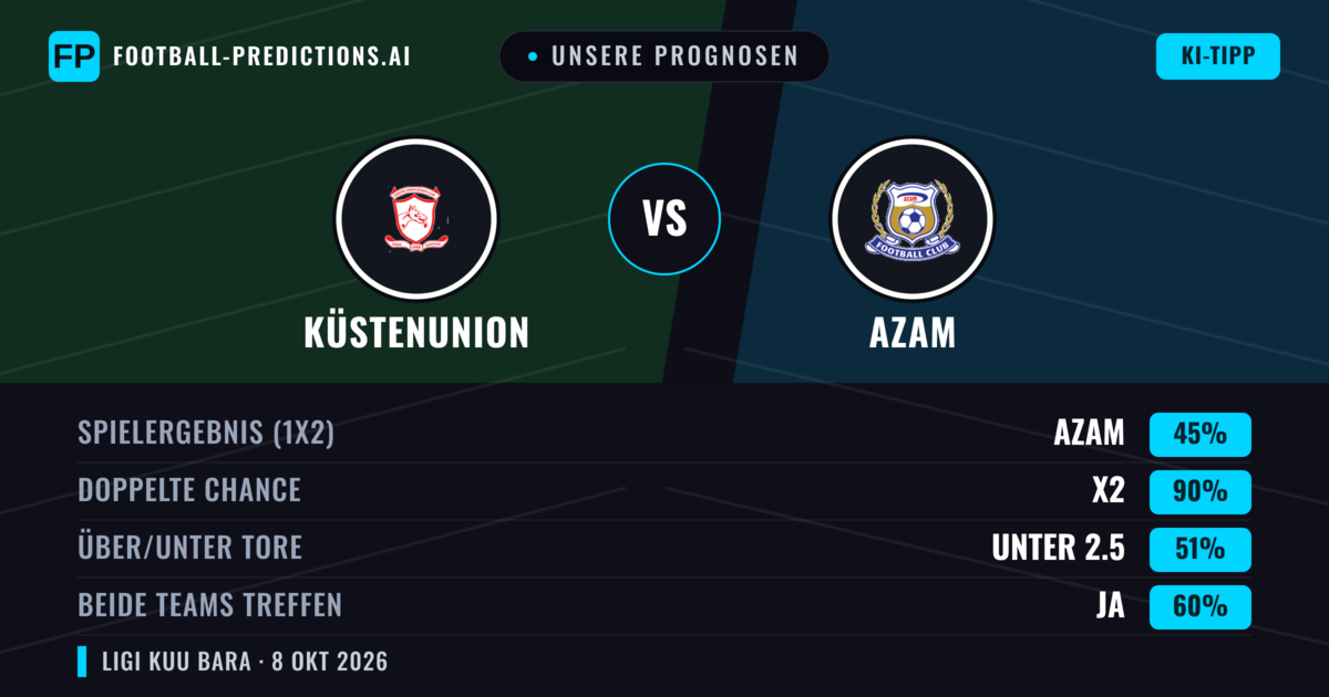 Unsere Prognosen: Küstenunion vs Azam — Unentschieden (45%); Unter 2.5; Beide treffen: Ja