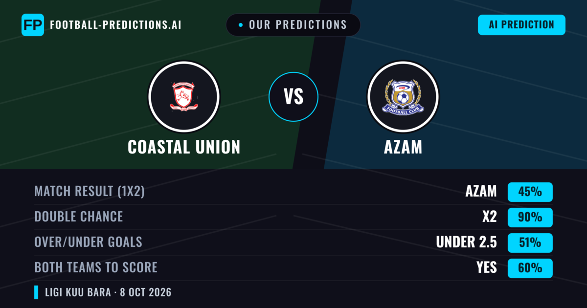 Our Predictions: Coastal Union vs Azam — Draw (45%); under 2.5; Both teams to score: Yes