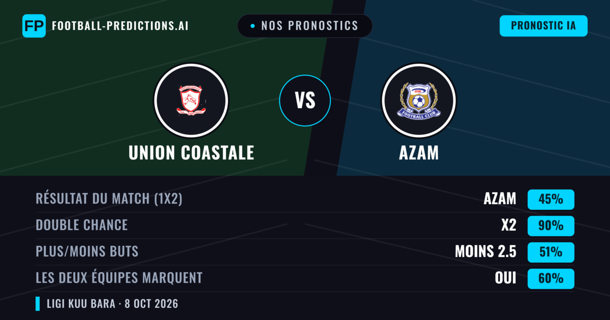 Nos pronostics: Union Coastale vs Azam — Nul (45%); Moins 2.5; Les deux marquent : Oui