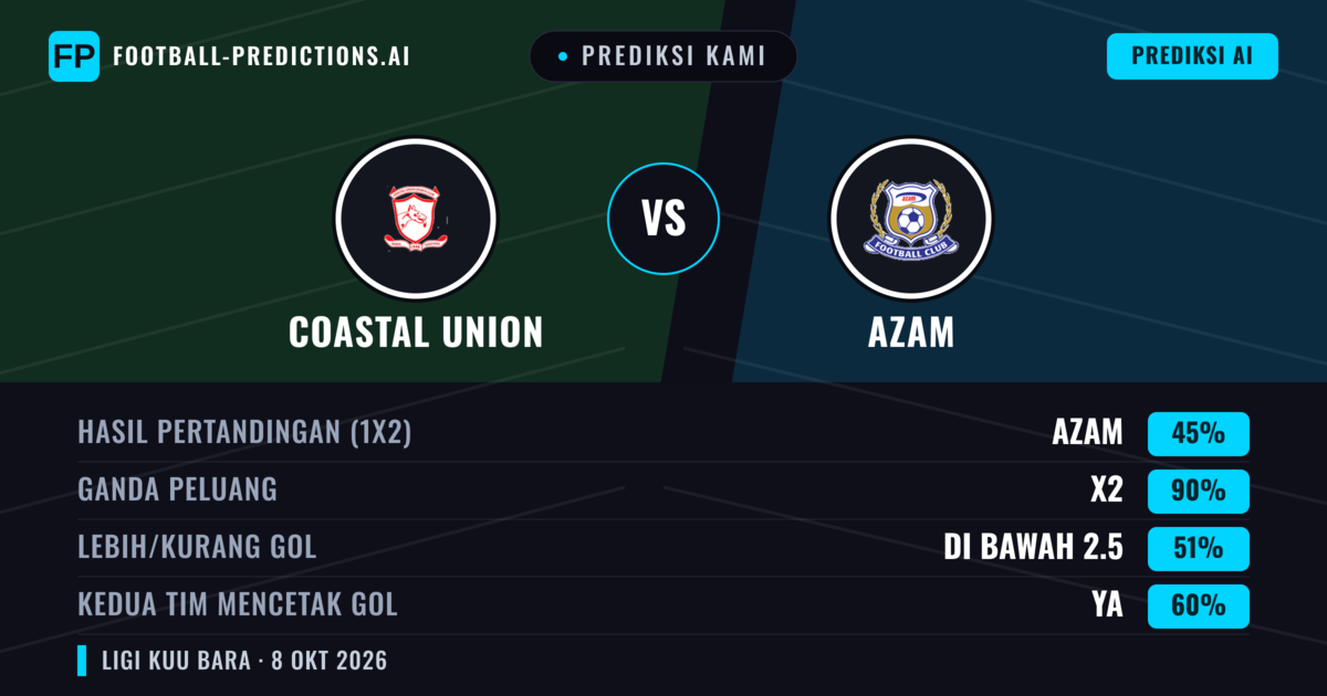 Prediksi kami: Union Pesisir vs Azam — Seri (45%); Kurang 2.5; Kedua tim mencetak gol: Ya