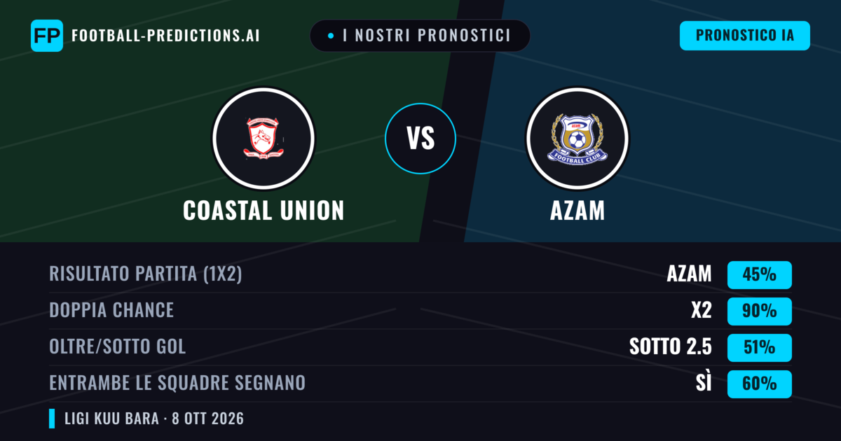 I nostri pronostici: Coastal Union vs Azam — Pareggio (45%); Sotto 2.5; Entrambe segnano: Sì