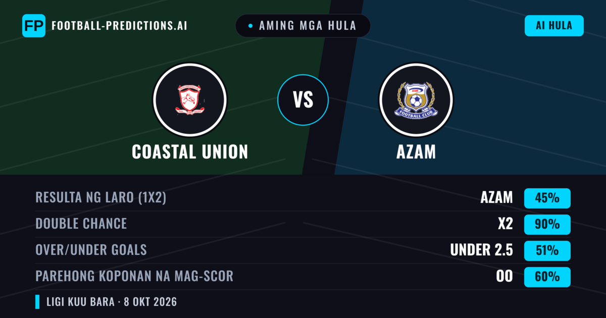 Aming mga hula: Coastal Union vs Azam — Draw (45%); Under 2.5; Parehong magbubuo: Oo