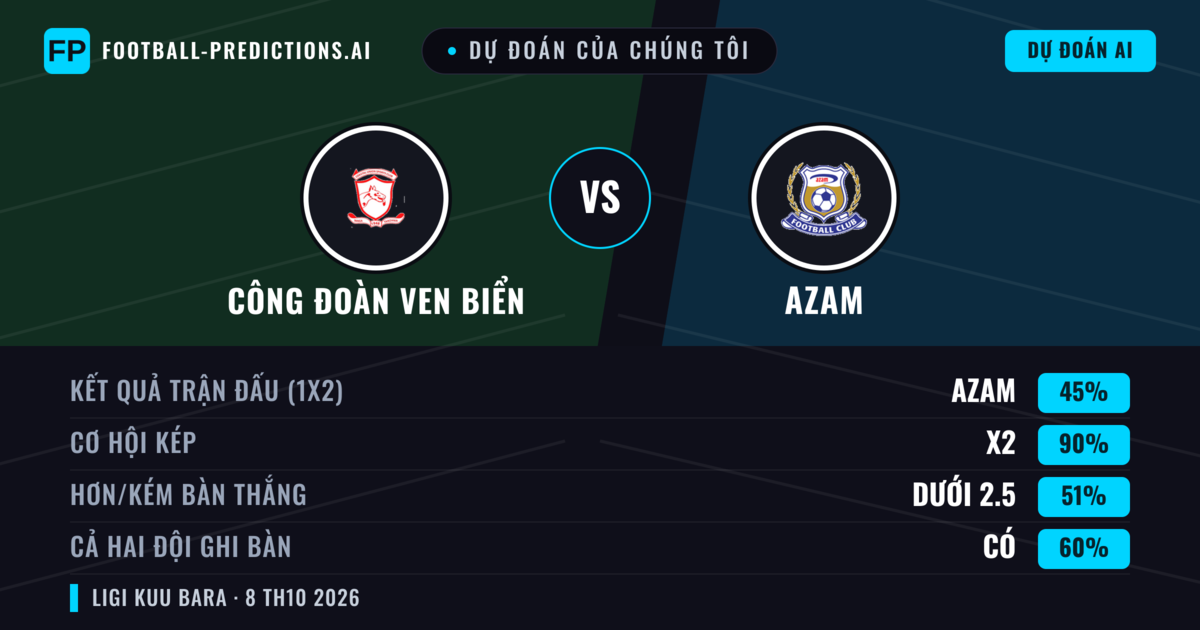 Dự đoán của chúng tôi: Công đoàn ven biển vs Azam — Hòa (45%); Ít hơn 2.5; Cả hai ghi bàn: Có