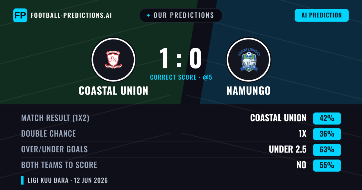 Our Predictions: Coastal Union vs Namungo — Coastal Union — Win (42%); under 2.5; Both teams to score: No