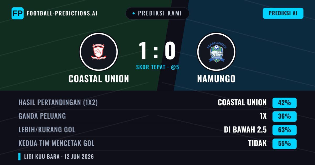 Prediksi kami: Union Pesisir vs Namungo — Union Pesisir — Menang (42%); Kurang 2.5; Kedua tim mencetak gol: Tidak