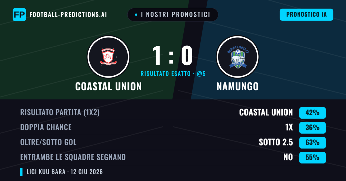 I nostri pronostici: Coastal Union vs Namungo — Coastal Union — Vince (42%); Sotto 2.5; Entrambe segnano: No