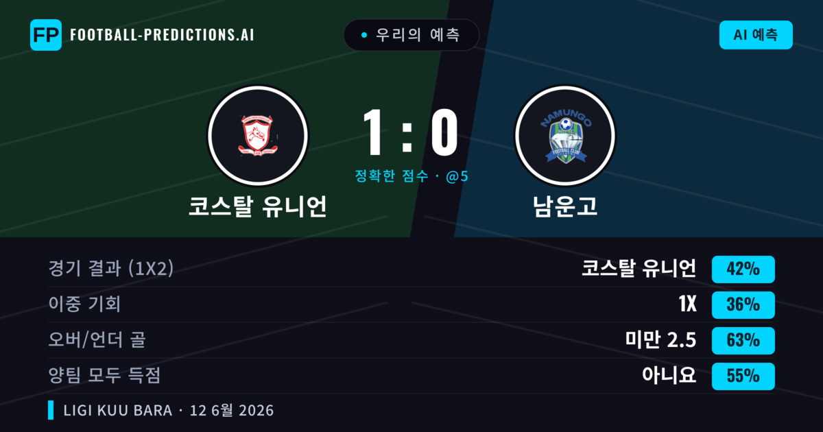 우리의 예측: 코스탈 유니언 vs 남운고 — 코스탈 유니언 — 승리 (42%); 미만 2.5; 양팀 모두 득점: 아니오