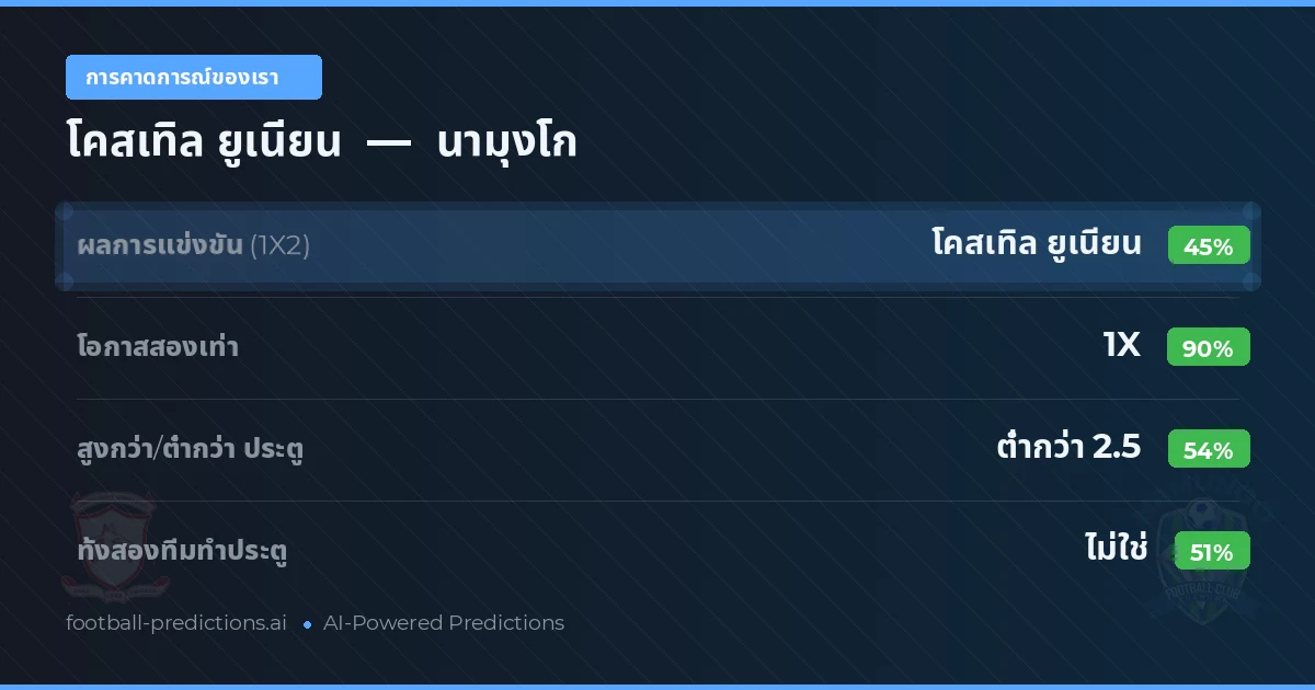 การคาดการณ์ของเรา: โคสเทิล ยูเนียน vs นามุงโก