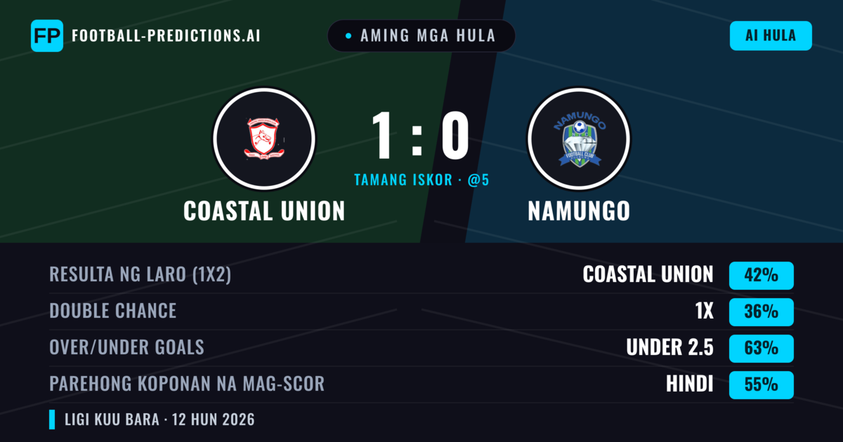Aming mga hula: Coastal Union vs Namungo — Coastal Union — Manalo (42%); Under 2.5; Parehong magbubuo: Hindi