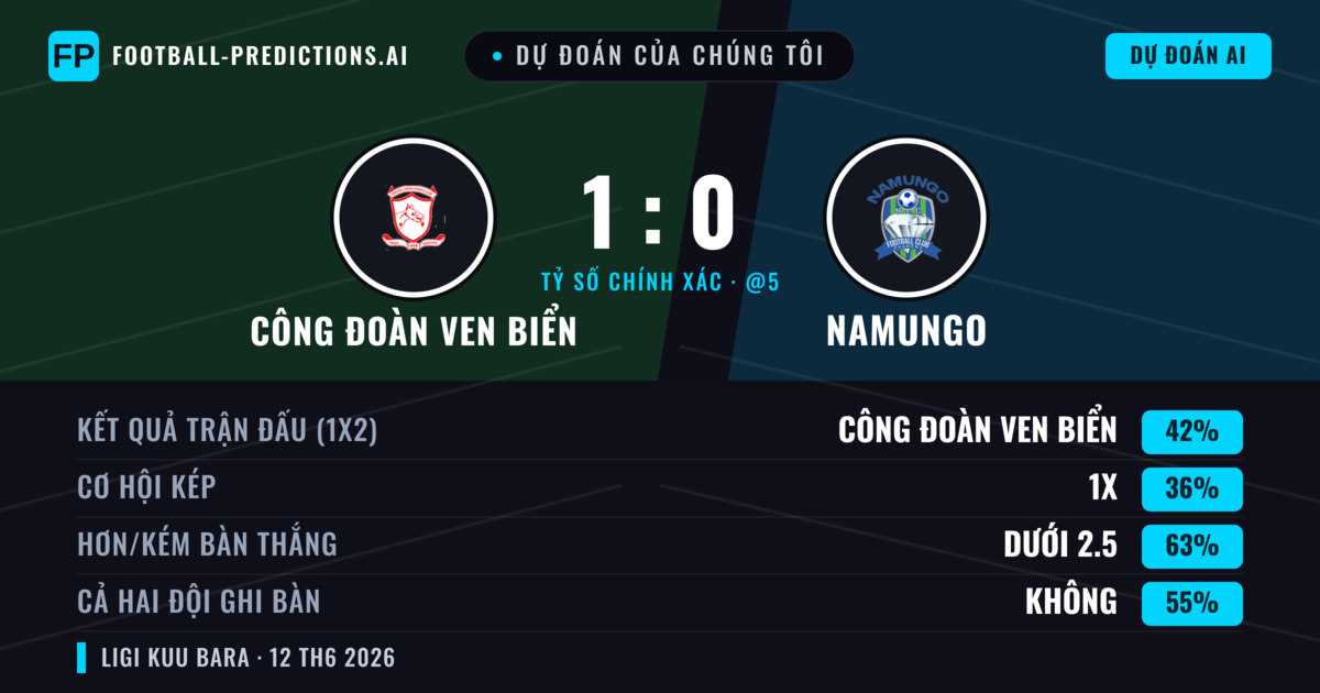 Dự đoán của chúng tôi: Công đoàn ven biển vs Namungo — Công đoàn ven biển — Thắng (42%); Ít hơn 2.5; Cả hai ghi bàn: Không