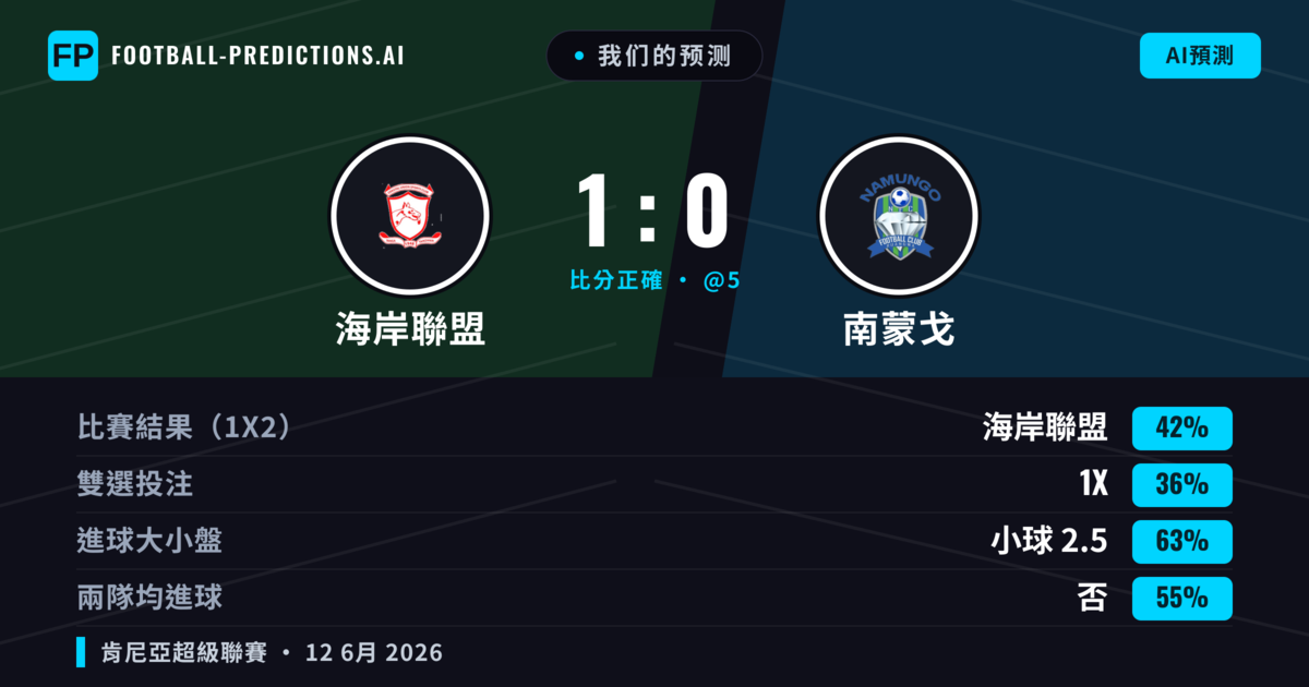 我们的预测: 海岸聯盟 對 南蒙戈 — 海岸聯盟 — 勝 (42%); 小球 2.5; 無進球