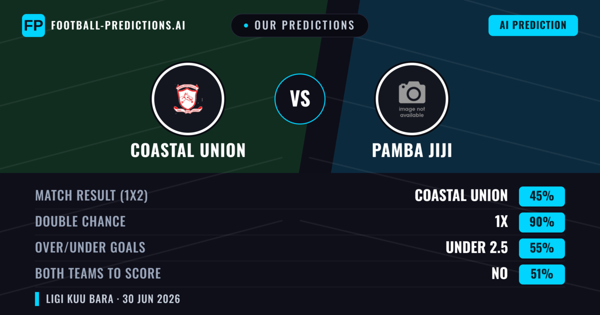 Our Predictions: Coastal Union vs Pamba Jiji — Draw (45%); under 2.5; Both teams to score: No