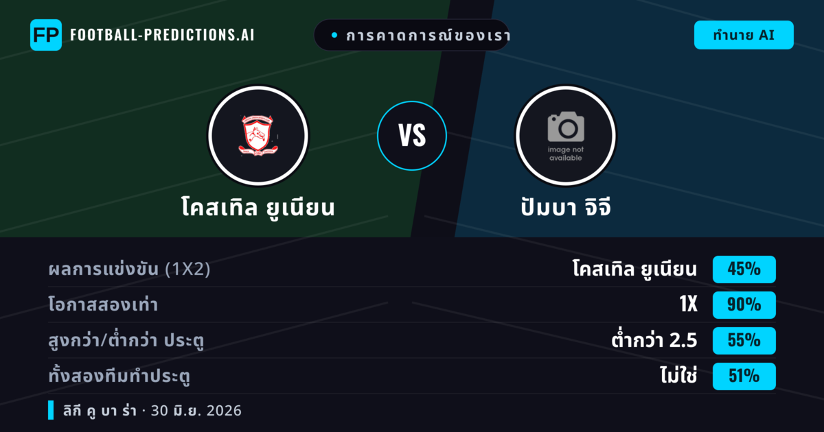การคาดการณ์ของเรา: โคสเทิล ยูเนียน vs ปัมบา จิจี — เสมอ (45%); ต่ำกว่า 2.5; ทั้งสองทีมทำประตู: ไม่ใช่