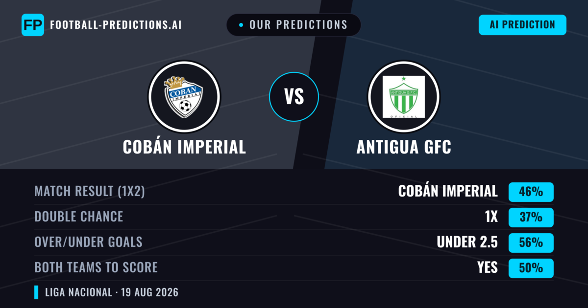 Our Predictions: Cobán Imperial vs Antigua GFC — Cobán Imperial — Win (43%); under 2.5; Both teams to score: Yes