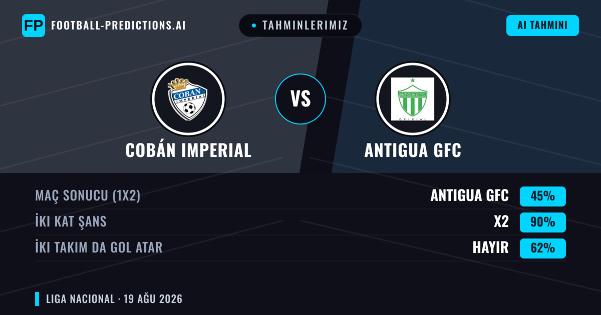 Tahminlerimiz: Cobán Imperial vs Antigua GFC — Cobán Imperial — Kazanmak (43%); Alt 2.5; İki taraf da gol atar: Evet