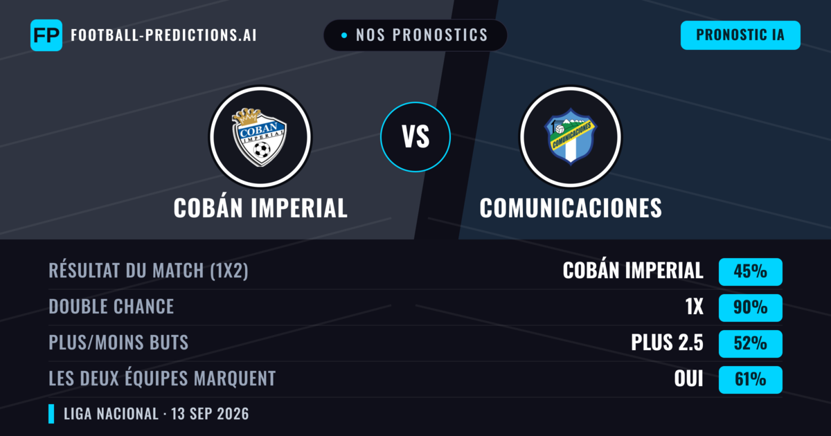 Nos pronostics: Cobán Imperial vs Comunicaciones — Nul (45%); Plus 2.5; Les deux marquent : Oui