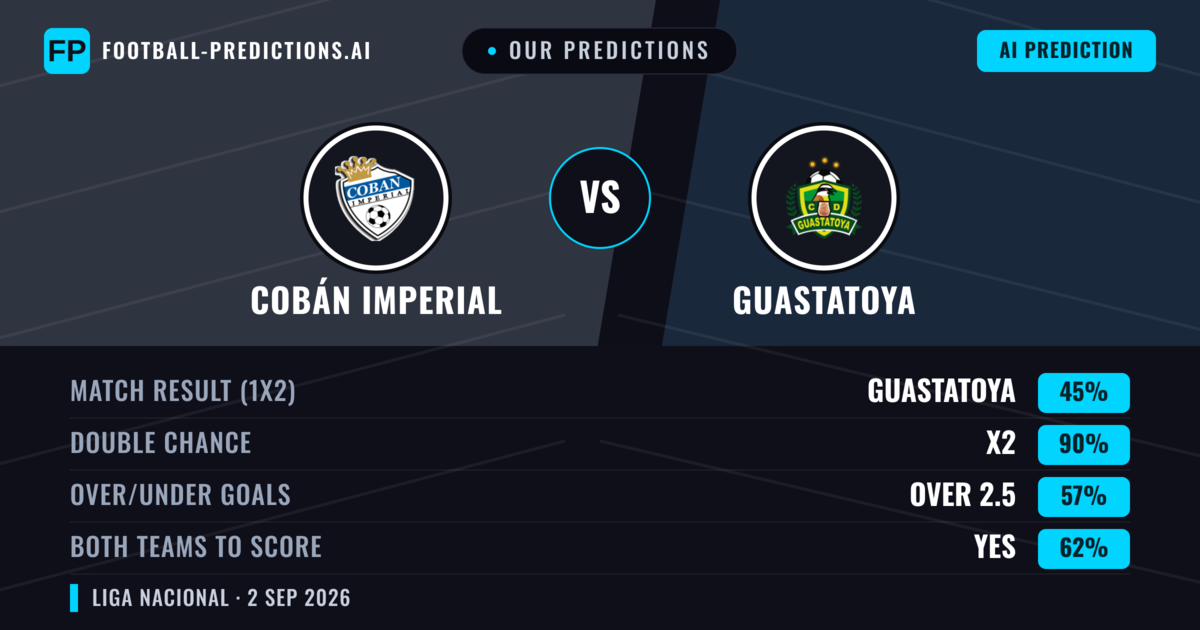 Our Predictions: Cobán Imperial vs Guastatoya — Draw (45%); over 2.5; Both teams to score: Yes