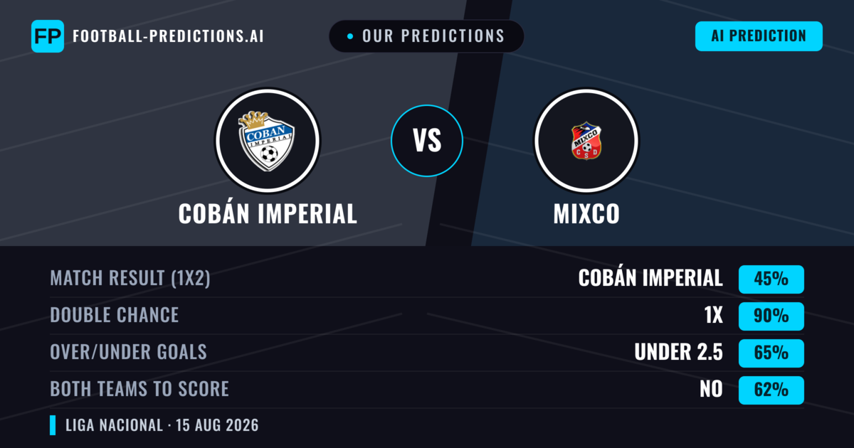 Our Predictions: Cobán Imperial vs Mixco — Cobán Imperial — Win (53%); under 2.5; Both teams to score: No