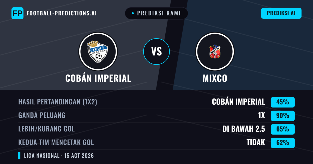 Prediksi kami: Cobán Imperial vs Mixco — Cobán Imperial — Menang (53%); Kurang 2.5; Kedua tim mencetak gol: Tidak