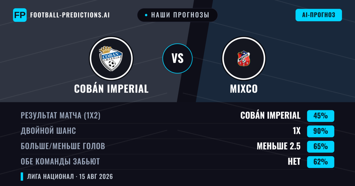 Наши прогнозы: Cobán Imperial против Mixco — Cobán Imperial — Победа (53%); Меньше 2.5; Обе забьют Нет