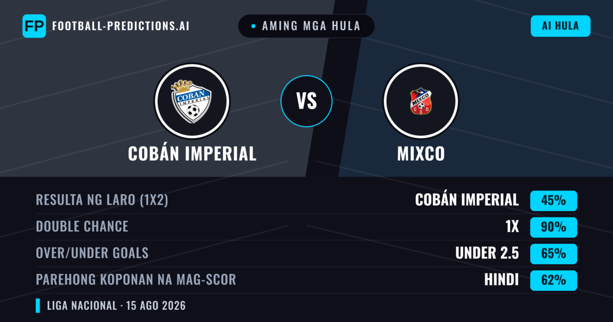 Aming mga hula: Cobán Imperial vs Mixco — Cobán Imperial — Manalo (53%); Under 2.5; Parehong magbubuo: Hindi