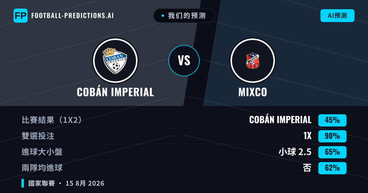 我们的预测: Cobán Imperial 對 Mixco — Cobán Imperial — 勝 (53%); 小球 2.5; 無進球