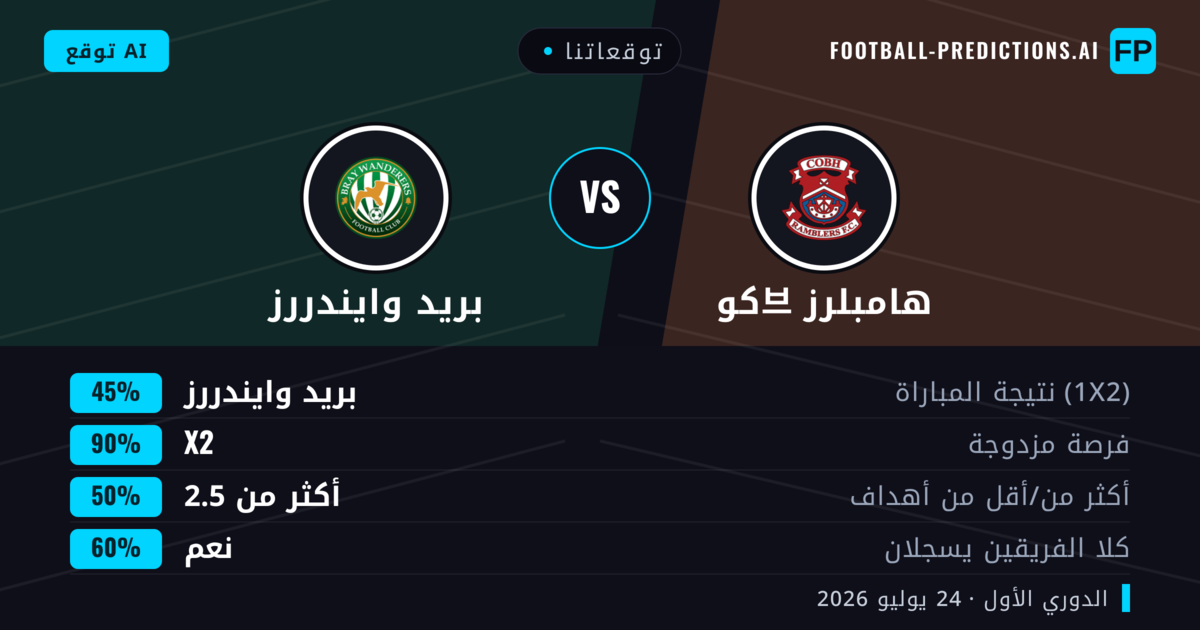 توقعاتنا: كو브 هامبلرز ضد بريد وايندررز — بريد وايندررز — فوز (41%); أكثر من 2.5; هدفين أو أكثر