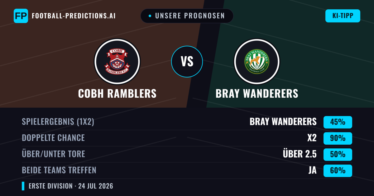 Unsere Prognosen: Cobh Ramblers vs Bray Wanderers — Bray Wanderers — Sieg (41%); Über 2.5; Beide treffen: Ja
