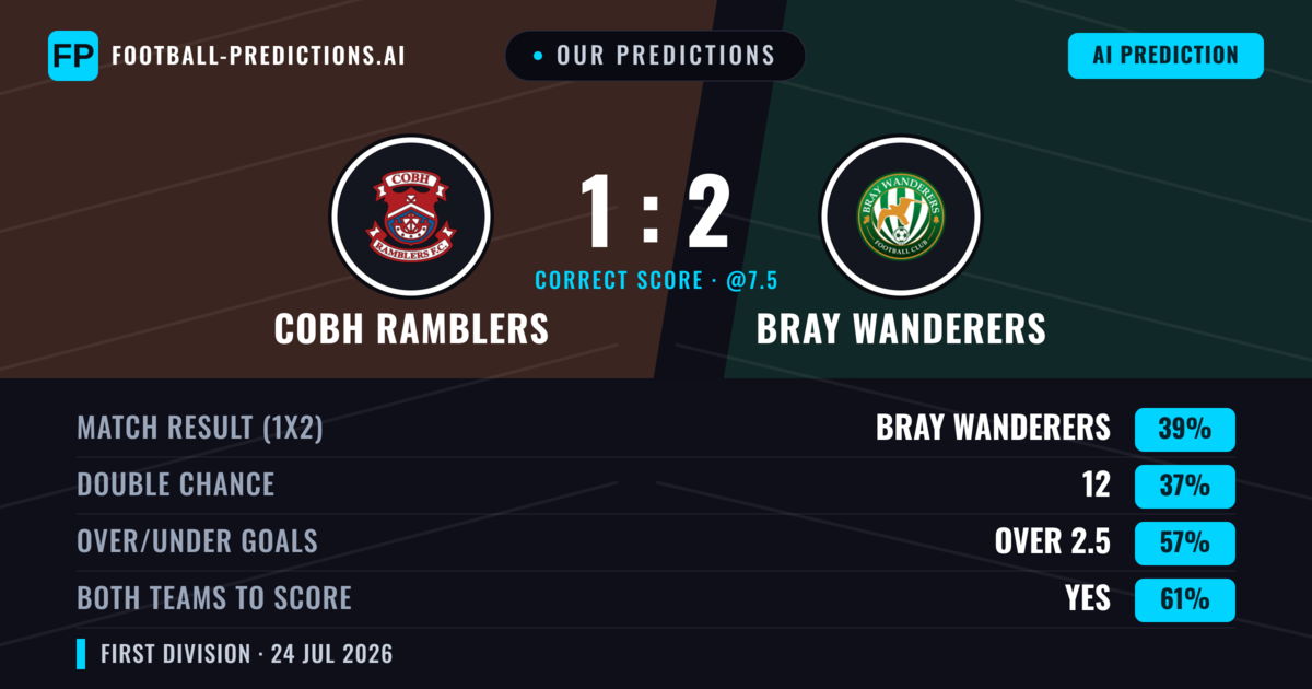 Our Predictions: Cobh Ramblers vs Bray Wanderers — Bray Wanderers — Win (41%); over 2.5; Both teams to score: Yes
