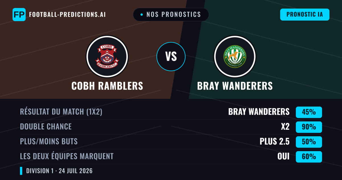 Nos pronostics: Cobh Ramblers vs Bray Wanderers — Bray Wanderers — Victoire (41%); Plus 2.5; Les deux marquent : Oui