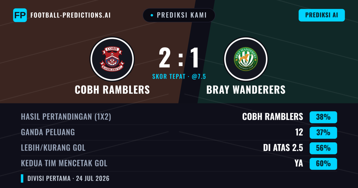 Prediksi kami: Cobh Ramblers vs Bray Wanderers — Bray Wanderers — Menang (41%); Lebih 2.5; Kedua tim mencetak gol: Ya
