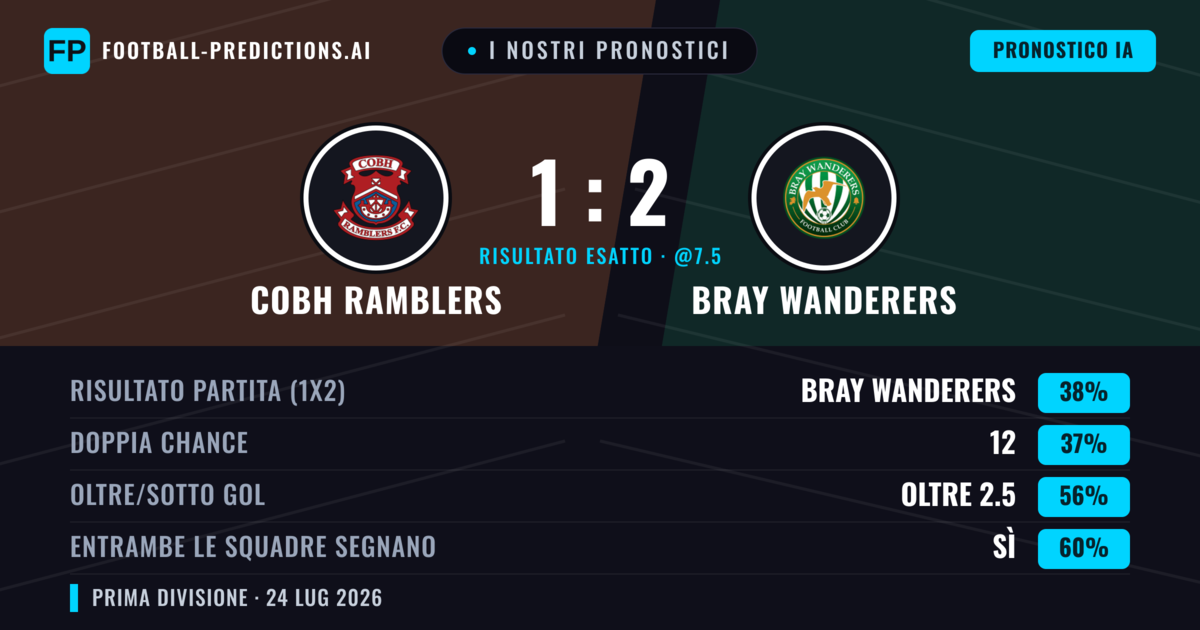 I nostri pronostici: Cobh Ramblers vs Bray Wanderers — Bray Wanderers — Vince (41%); Oltre 2.5; Entrambe segnano: Sì