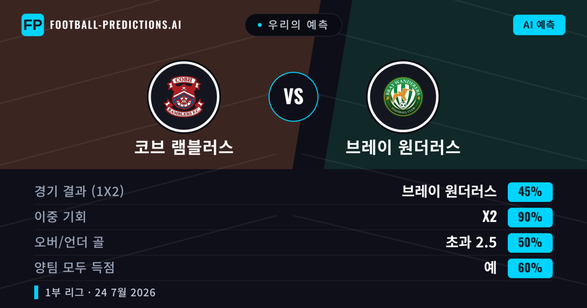 우리의 예측: 코브 램블러스 vs 브레이 원더러스 — 브레이 원더러스 — 승리 (41%); 초과 2.5; 양팀 모두 득점: 예
