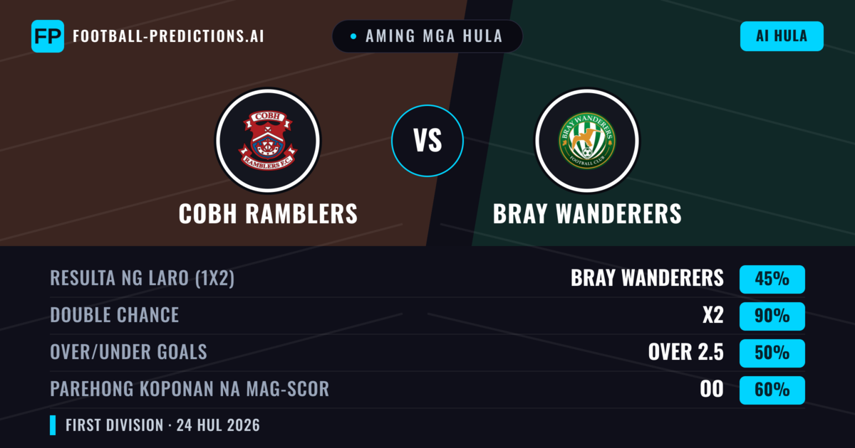 Aming mga hula: Cobh Ramblers vs Bray Wanderers — Bray Wanderers — Manalo (41%); Over 2.5; Parehong magbubuo: Oo