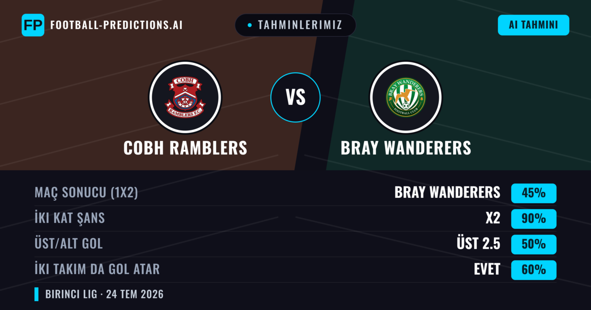 Tahminlerimiz: Cobh Ramblers vs Bray Wanderers — Bray Wanderers — Kazanmak (41%); Üst 2.5; İki taraf da gol atar: Evet