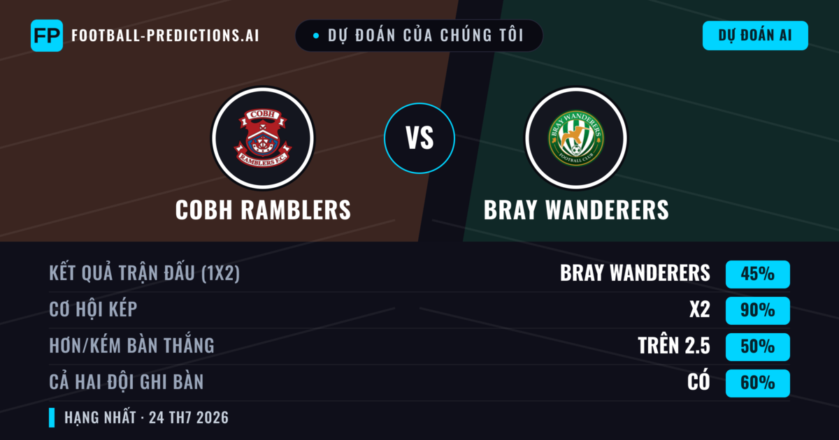 Dự đoán của chúng tôi: Cobh Ramblers vs Bray Wanderers — Bray Wanderers — Thắng (41%); Hơn 2.5; Cả hai ghi bàn: Có