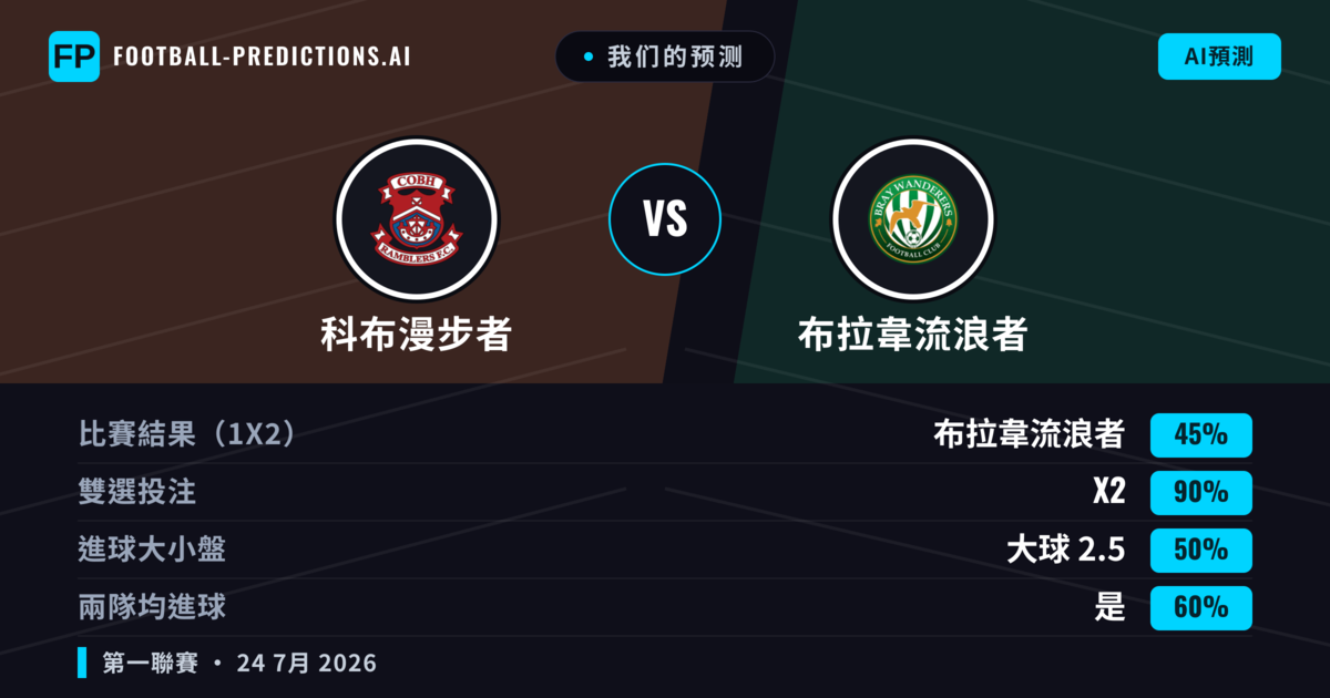 我们的预测: 科布漫步者 對 布拉韋流浪者 — 布拉韋流浪者 — 勝 (41%); 大球 2.5; 有進球