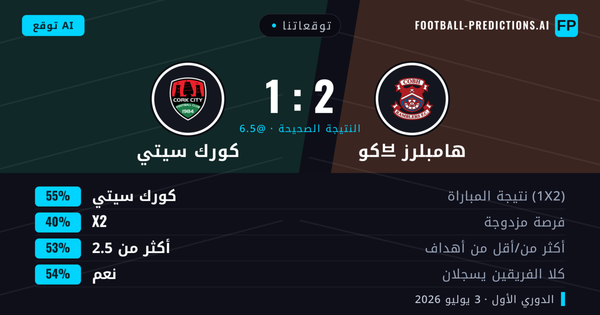 توقعاتنا: كو브 هامبلرز ضد كورك سيتي — كورك سيتي — فوز (56%); أكثر من 2.5; هدفين أو أكثر